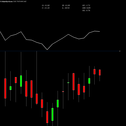 Monthly charts share TOP100CASE Zerodhaamc - Top100case NSE Stock exchange 