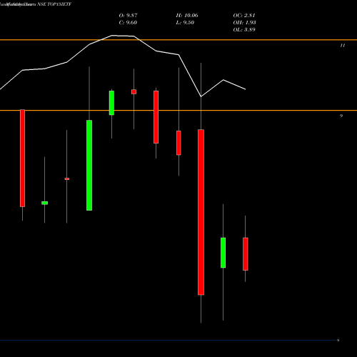 Monthly charts share TOP15IETF Icicipramc - Top15ietf NSE Stock exchange 