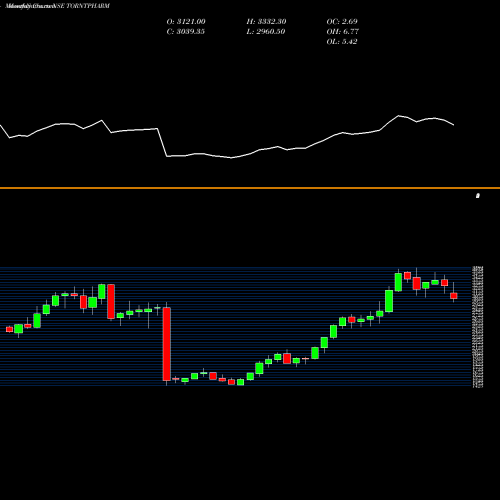 Monthly charts share TORNTPHARM Torrent Pharmaceuticals Limited NSE Stock exchange 