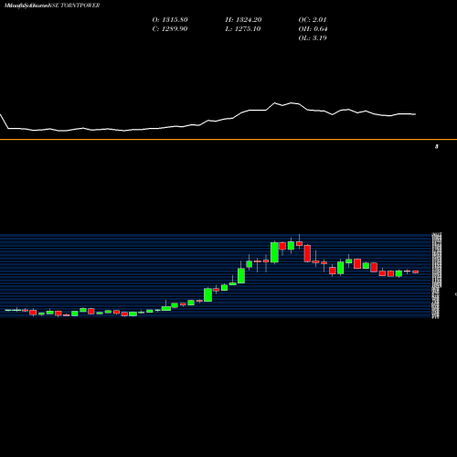 Monthly charts share TORNTPOWER Torrent Power Limited NSE Stock exchange 