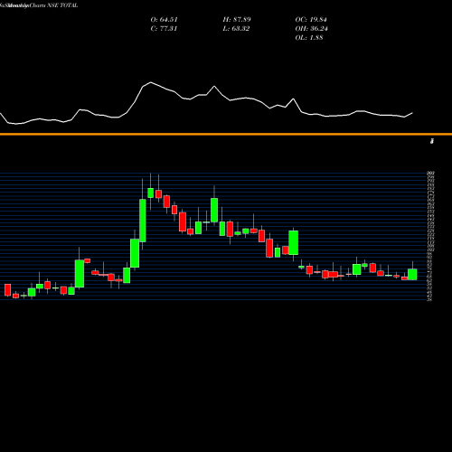 Monthly charts share TOTAL Total Transport Sys Ltd NSE Stock exchange 