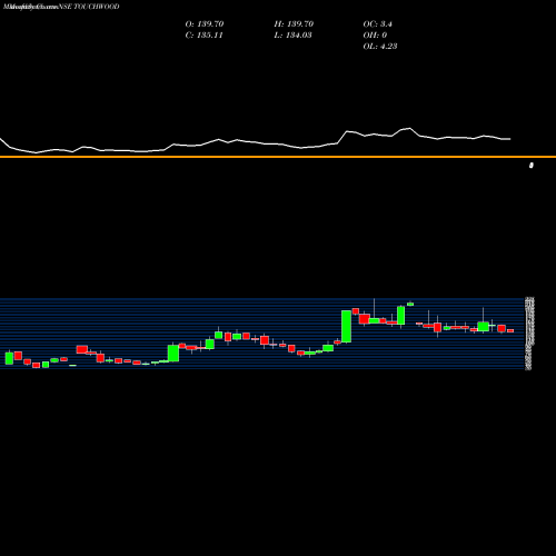 Monthly charts share TOUCHWOOD Touchwood Entertain Ltd. NSE Stock exchange 