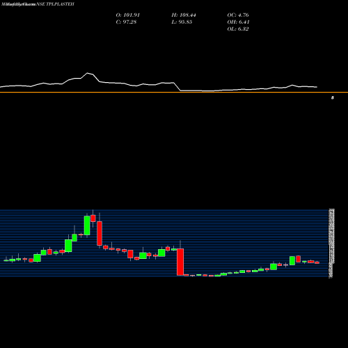 Monthly charts share TPLPLASTEH TPL PLASTECH LTD. INR10 NSE Stock exchange 