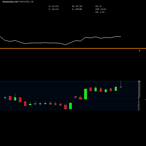 Monthly charts share TRANSTEEL_SM Transteel Seating Tech L NSE Stock exchange 