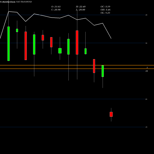 Monthly charts share TRANSWIND Transwind Infra Limited NSE Stock exchange 