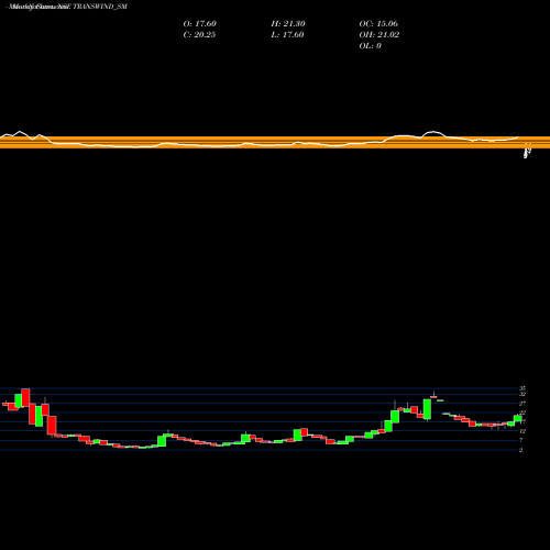 Monthly charts share TRANSWIND_SM Transwind Infra Limited NSE Stock exchange 