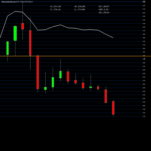 Monthly charts share TRANSWORLD Transworld Ship Lines Ltd NSE Stock exchange 
