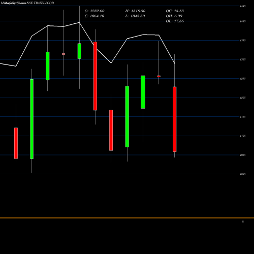 Monthly charts share TRAVELFOOD Travel Food Services Ltd NSE Stock exchange 