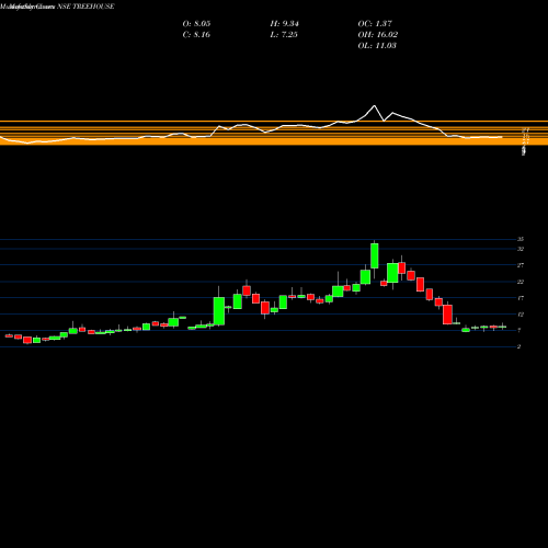 Monthly charts share TREEHOUSE Tree House Education & Accessories Limited NSE Stock exchange 