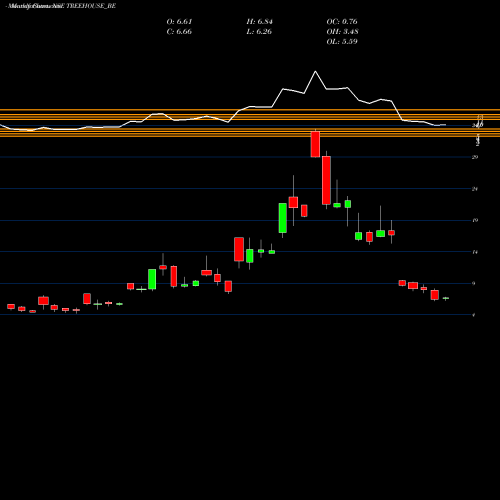 Monthly charts share TREEHOUSE_BE Tree House Edu Ltd NSE Stock exchange 