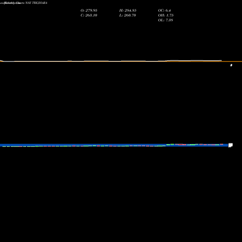 Monthly charts share TREJHARA Trejhara Solutions Ltd NSE Stock exchange 