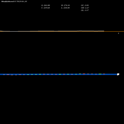 Monthly charts share TREJHARA_BE Trejhara Solutions Ltd NSE Stock exchange 