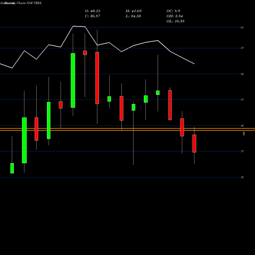 Monthly charts share TREL Transindia Real Estate L NSE Stock exchange 