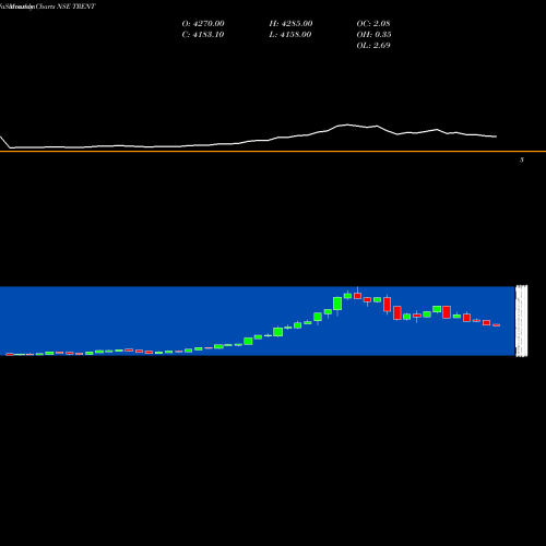 Monthly charts share TRENT Trent Limited NSE Stock exchange 
