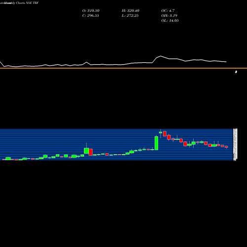 Monthly charts share TRF TRF Limited NSE Stock exchange 