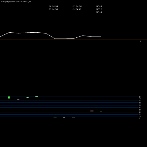 Monthly charts share TRIDENT_BL Trident Limited NSE Stock exchange 