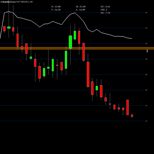 Monthly charts share TRIDHYA_SM Tridhya Tech Limited NSE Stock exchange 