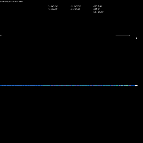 Monthly charts share TRIL Transformers And Rectifiers (India) Limited NSE Stock exchange 