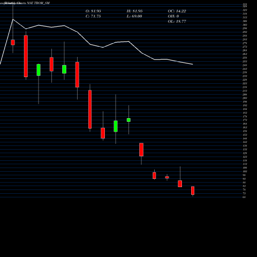 Monthly charts share TROM_SM Trom Industries Limited NSE Stock exchange 