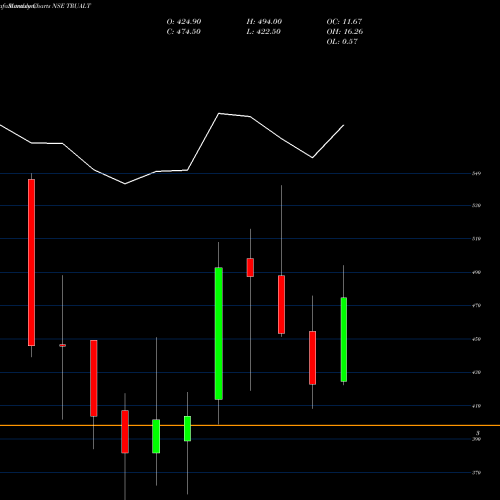 Monthly charts share TRUALT Trualt Bioenergy Limited NSE Stock exchange 
