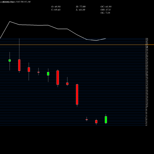 Monthly charts share TRUST_SM Trust Fintech Limited NSE Stock exchange 