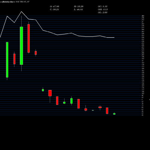 Monthly charts share TRUST_ST Trust Fintech Limited NSE Stock exchange 