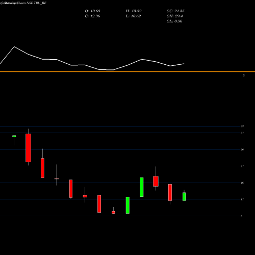 Monthly charts share TRU_BE Trucap Finance Limited NSE Stock exchange 