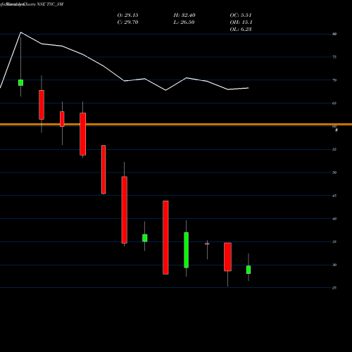 Monthly charts share TSC_SM Tsc India Limited NSE Stock exchange 
