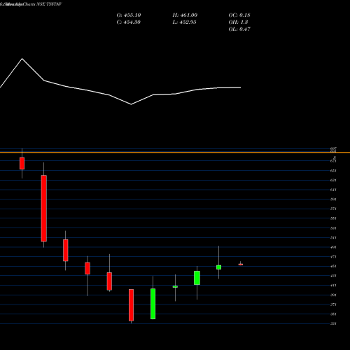Monthly charts share TSFINV Tsf Investments Limited NSE Stock exchange 