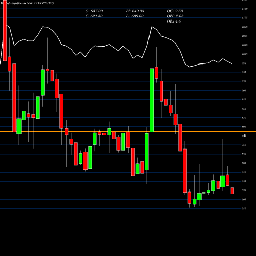 Monthly charts share TTKPRESTIG TTK Prestige Limited NSE Stock exchange 