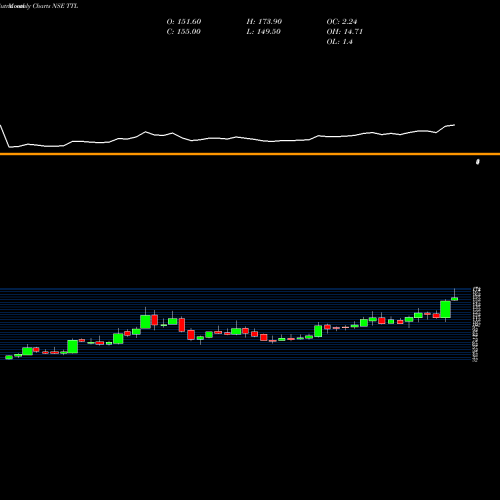 Monthly charts share TTL T T Limited NSE Stock exchange 