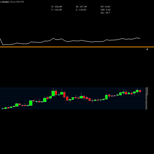 Monthly charts share TTL T T Limited NSE Stock exchange 