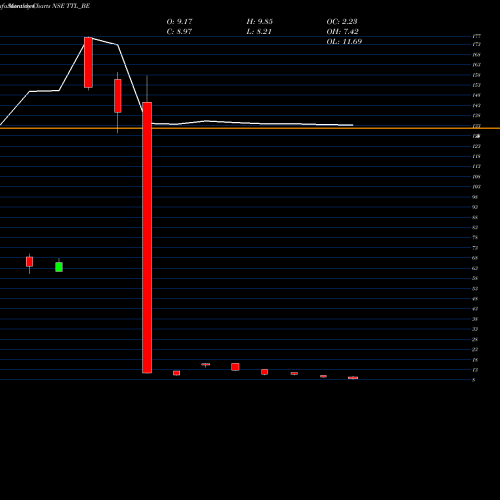 Monthly charts share TTL_BE T T Limited NSE Stock exchange 