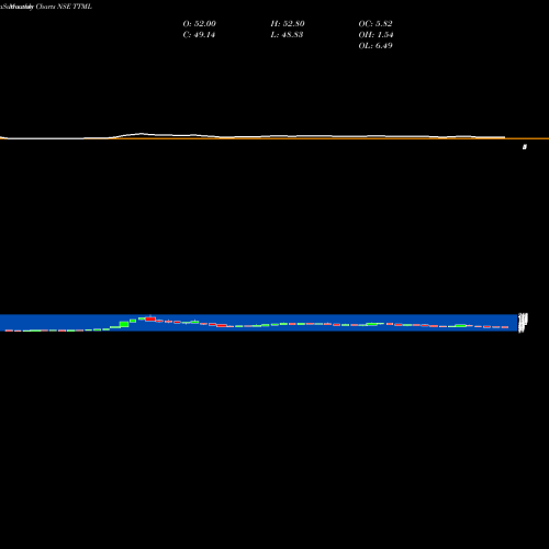 Monthly charts share TTML Tata Teleservices (Maharashtra) Limited NSE Stock exchange 