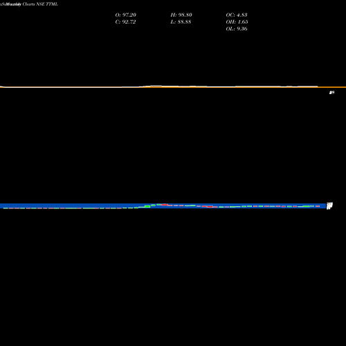 Monthly charts share TTML Tata Teleservices (Maharashtra) Limited NSE Stock exchange 