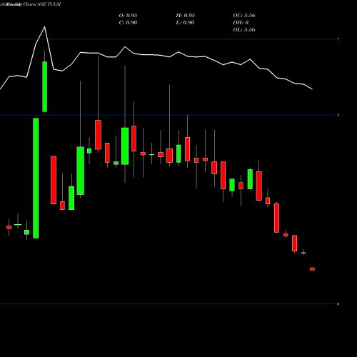 Monthly charts share TULSI Tulsi Extrusions Limited NSE Stock exchange 