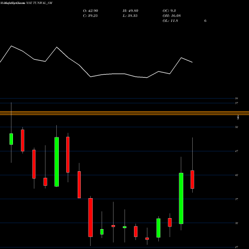 Monthly charts share TUNWAL_SM Tunwal E-motors Limited NSE Stock exchange 