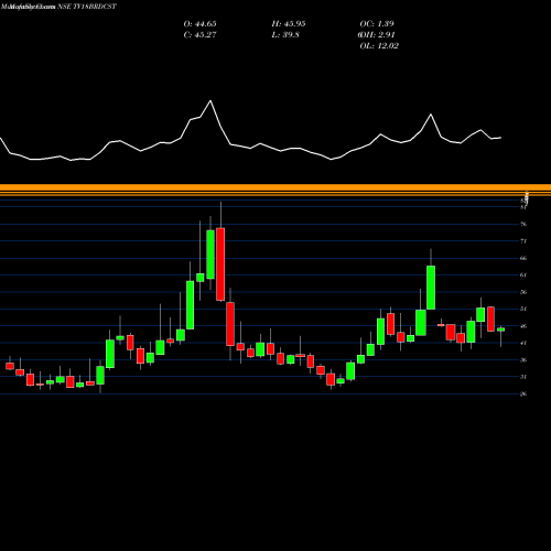 Monthly charts share TV18BRDCST TV18 Broadcast Limited NSE Stock exchange 