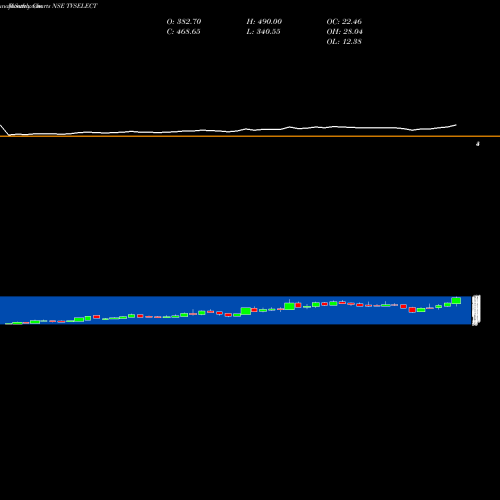 Monthly charts share TVSELECT TVS Electronics Limited NSE Stock exchange 