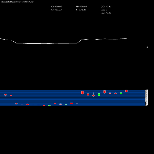 Monthly charts share TVSELECT_BE Tvs Electronics Ltd NSE Stock exchange 