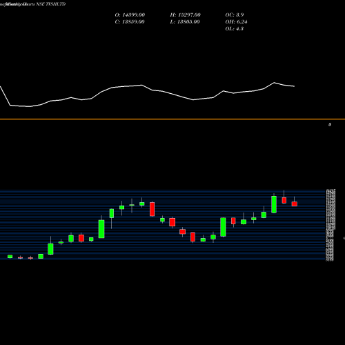 Monthly charts share TVSHLTD Tvs Holdings Limited NSE Stock exchange 