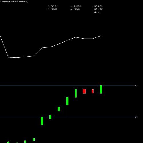 Monthly charts share TVSINVIT_IV Tvs Infrastructure Trust NSE Stock exchange 