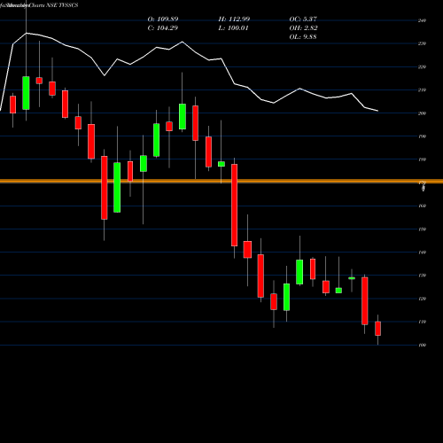 Monthly charts share TVSSCS Tvs Supply Chain Sol L NSE Stock exchange 