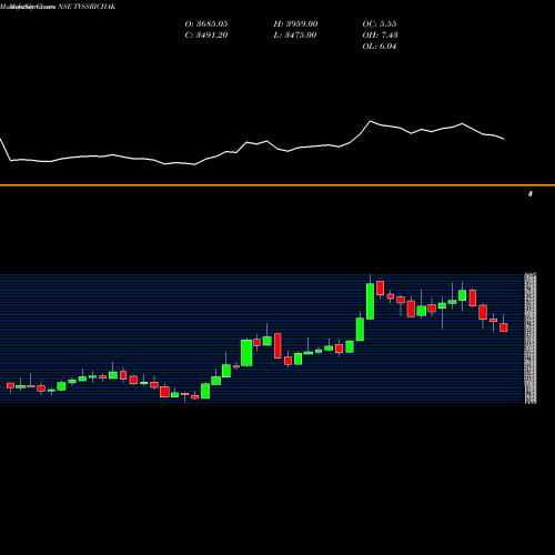 Monthly charts share TVSSRICHAK TVS Srichakra Limited NSE Stock exchange 