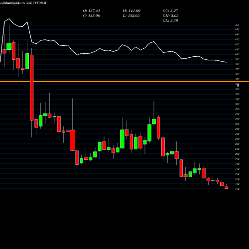 Monthly charts share TVTODAY TV Today Network Limited NSE Stock exchange 