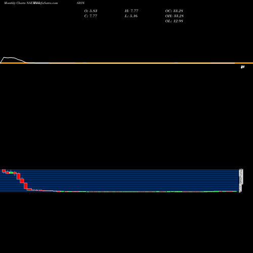 Monthly charts share TVVISION TV Vision NSE Stock exchange 