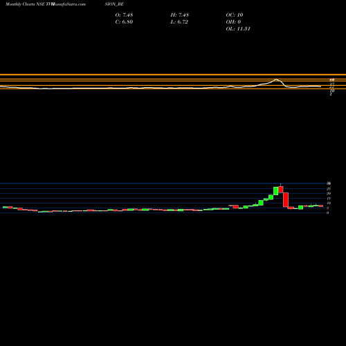 Monthly charts share TVVISION_BE Tv Vision Limited NSE Stock exchange 