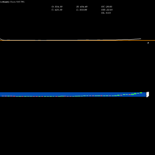 Monthly charts share TWL Titagarh Wagons Limited NSE Stock exchange 