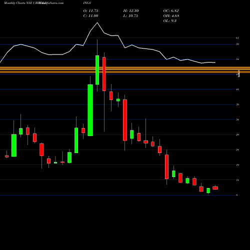 Monthly charts share UBHOLDINGS United Breweries (Holdings) Limited NSE Stock exchange 