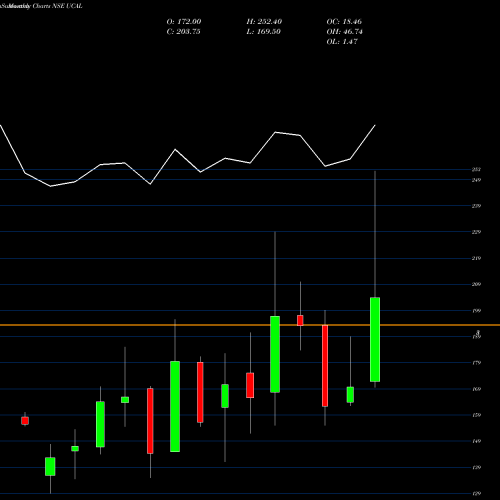 Monthly charts share UCAL Ucal Limited NSE Stock exchange 